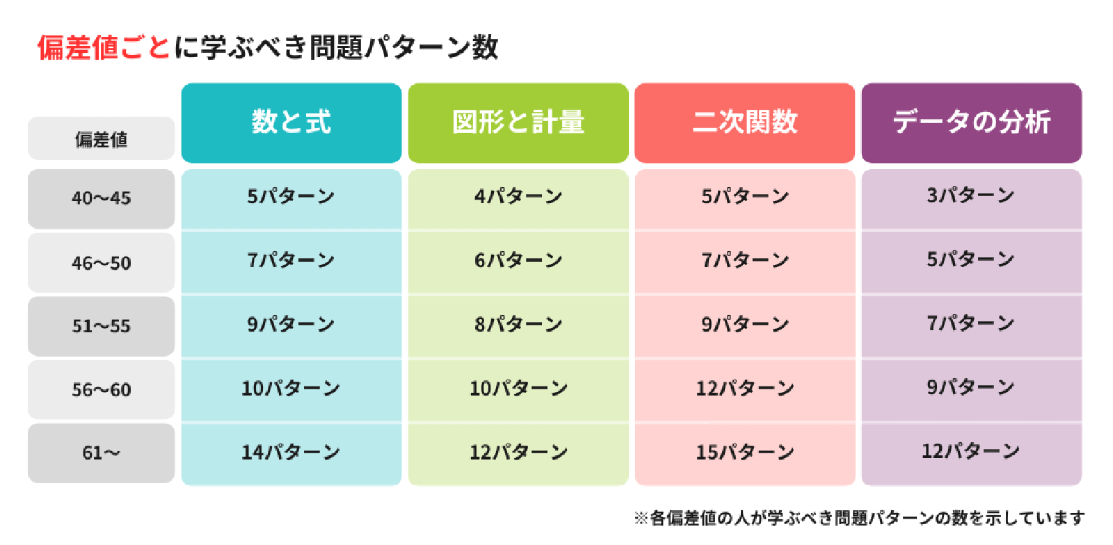 偏差値ごと勉強パターン画像